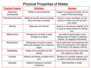 Physical Properties of Matter
Physical Property Definition Example
Electrical
Conductivity
Ability to carry electricity Copper is a good conductor, so it is
used in electrical wiring.
Thermal Conductivity Ability to transfer thermal energy
from one area to another
Foam is a poor conductor, so hot
cocoa in a foam cup will not burn
your hand.
Density Mass per unit volume Lead is a very dense material, so it
is used to make sinkers for fishing
line.
Melting Point Temperature at which a solid
changes to a liquid
Ice melts to liquid water at the
melting point of water. (0 degrees
Celsius, 32 degrees Fahrenheit)
Boiling Point Temperature at which a liquid
boils and changes from a liquid to
a gas
Liquid water boils and evaporates into
gas at its boiling point. (212 degrees
Fahrenheit or 100 degrees Celsius)
Malleability Ability to be pounded into thin
sheets
Aluminum can be rolled or pounded
into sheets to make rolls.
Ductility Ability to be drawn or pulled into a
wire
Tantalum is a ductile material, so it
is used to make fine dental tools.
Solubility Ability to dissolve in another
substance
Salt dissolves in water.
 
