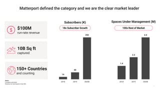 10
150+ Countries
and counting
$100M
run-rate revenue
10B Sq ft
captured
Subscribers (K)
2018 2019 2020E
250
40
14
2020E
4.4
Spaces Under Management (M)
2019
2.3
2018
1.4
18x Subscriber Growth 100x Rest of Market
Notes:
Company estimates
Revenue run rate based on Dec’20E
 