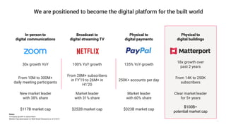 In-person to
digital communications
Broadcast to
digital streaming TV
Physical to
digital payments
Physical to
digital buildings
30x growth YoY 100% YoY growth 135% YoY growth
18x growth over
past 2 years
From 10M to 300M+
daily meeting participants
From 28M+ subscribers
in FY’19 to 26M+ in
H1’20
250K+ accounts per day
From 14K to 250K
subscribers
New market leader
with 38% share
Market leader
with 31% share
Market leader
with 60% share
Clear market leader
for 5+ years
$117B market cap $252B market cap $323B market cap
$100B+
potential market cap
14
Notes:
Company growth in subscribers
Market Cap data based on Wall Street Research as of 2/4/21
 