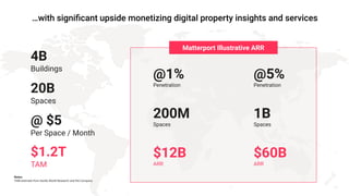 @ $5
Per Space / Month
4B
Buildings
20B
Spaces
$1.2T
TAM
Matterport Illustrative ARR
200M
Spaces
@1%
Penetration
1B
Spaces
@5%
Penetration
$12B
ARR
$60B
ARR
16
Notes:
TAM estimate from Savills World Research and the Company
 