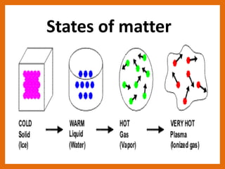 States of matter