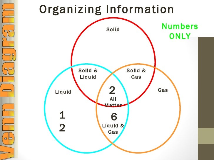 Solid liquid gas venn diagram