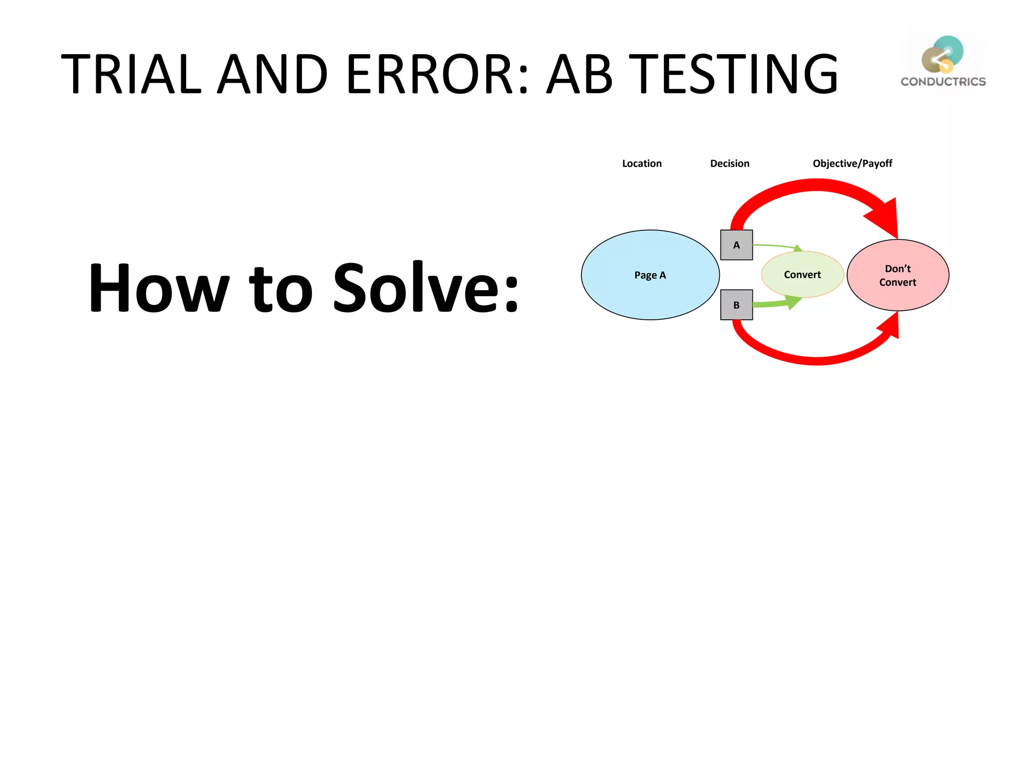 How to Solve:
A
B
Page A Convert
Don’t
Convert
Location Decision Objective/Payoff
TRIAL AND ERROR: AB TESTING
 