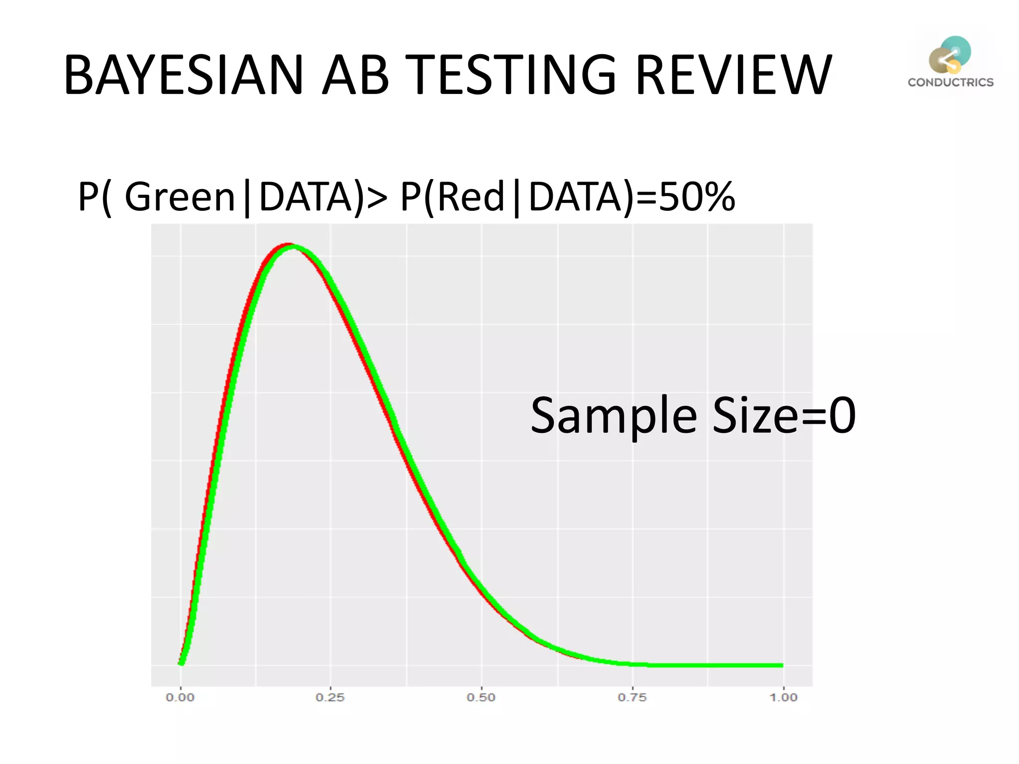 BAYESIAN AB TESTING REVIEW
P( Green|DATA)> P(Red|DATA)=50%
Sample Size=0
 