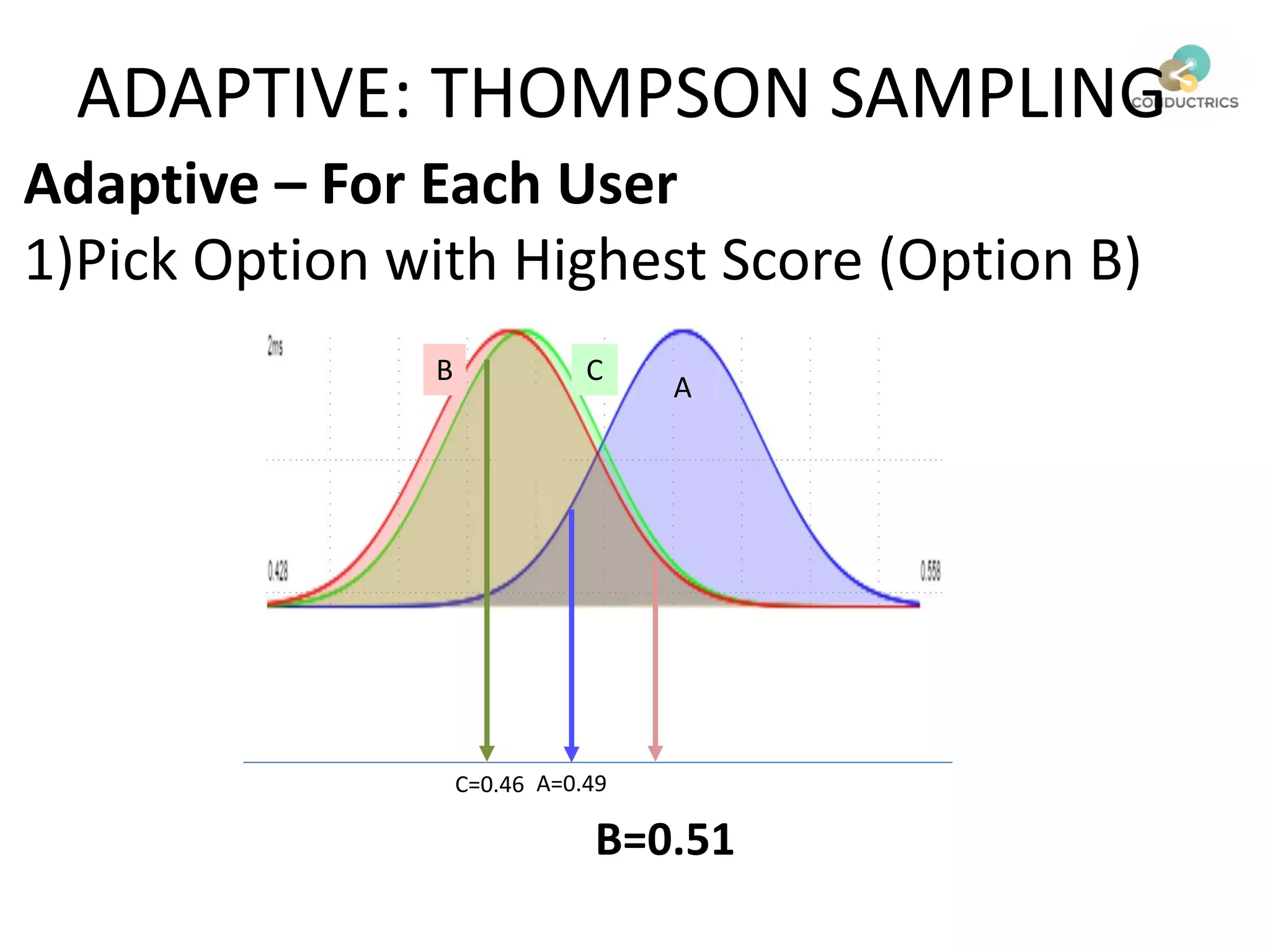 A
B C
Adaptive – For Each User
1)Pick Option with Highest Score (Option B)
A=0.49C=0.46
B=0.51
ADAPTIVE: THOMPSON SAMPLING
 