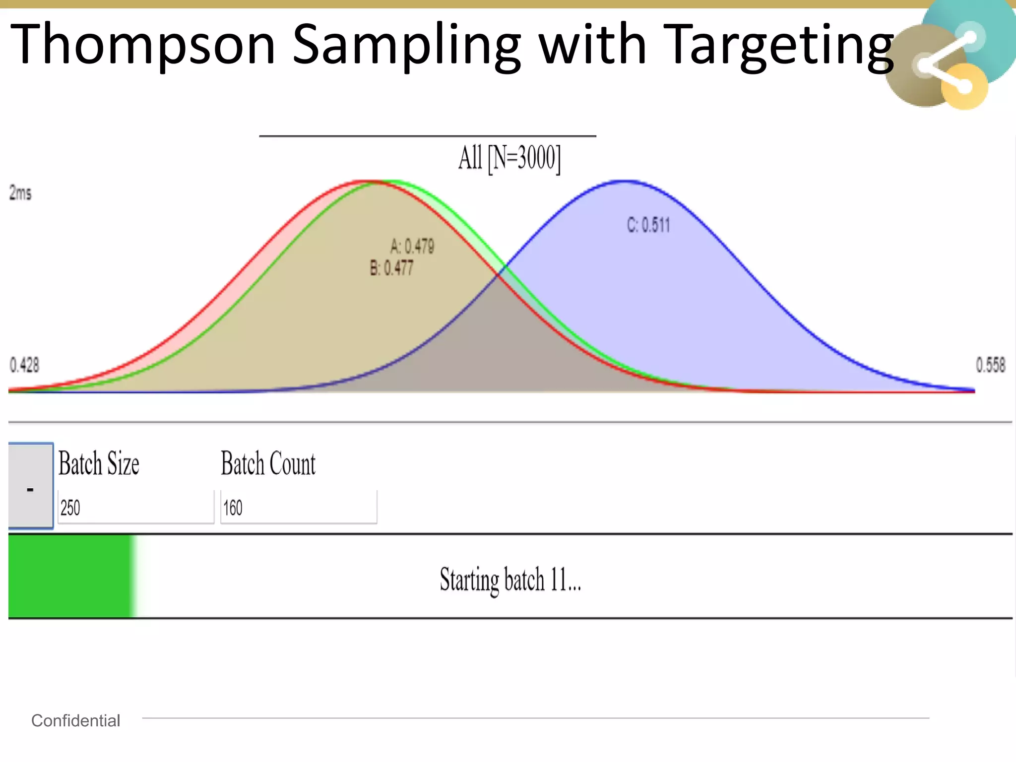 Confidential
Thompson Sampling with Targeting
 
