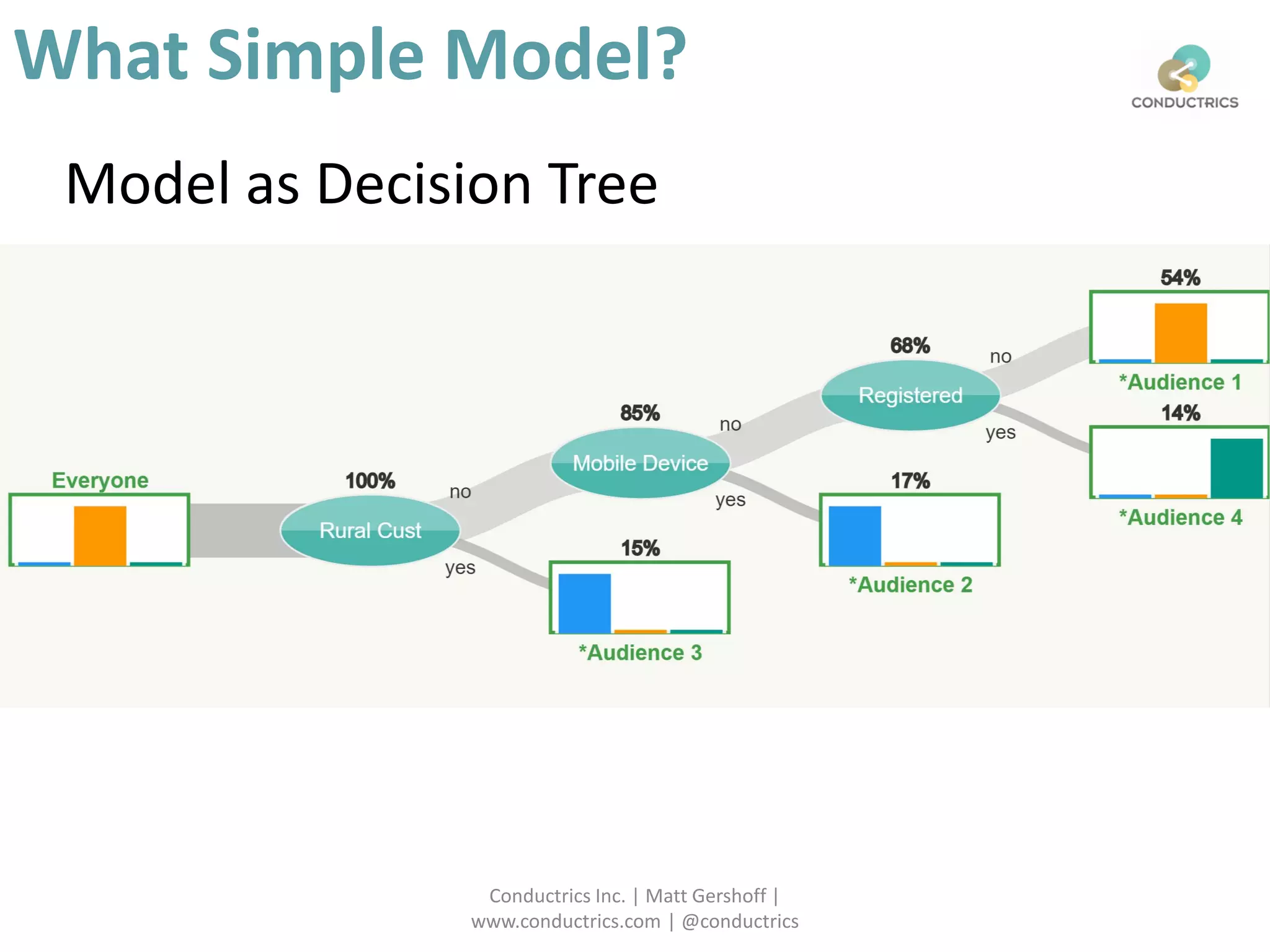 Model as Decision Tree
What Simple Model?
Conductrics Inc. | Matt Gershoff |
www.conductrics.com | @conductrics
 