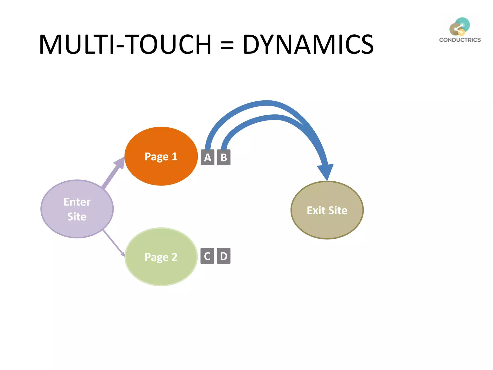 Enter
Site
Exit Site
Page 1
Page 2 C D
A B
MULTI-TOUCH = DYNAMICS
 