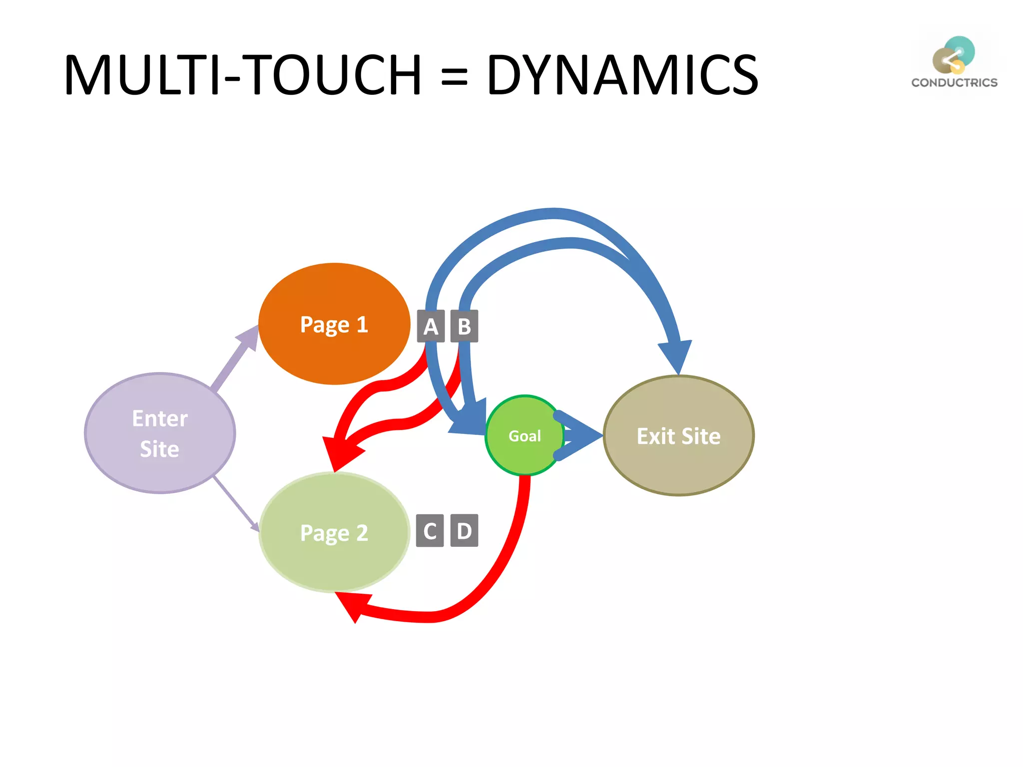 Enter
Site
Exit SiteGoal
Page 1
Page 2 C D
A B
MULTI-TOUCH = DYNAMICS
 