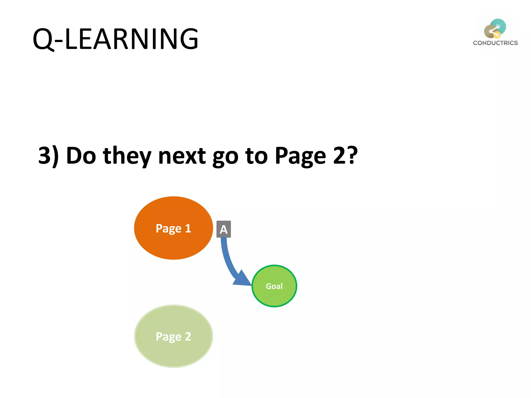 3) Do they next go to Page 2?
Goal
Page 1 A
Page 2
Q-LEARNING
 