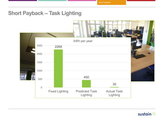 Our business
Short Payback – Task Lighting
2268
450
30
0
500
1000
1500
2000
2500
Fixed Lighting Predicted Task
Lighting
Actual Task
Lighting
kWh per year
Short Payback
 