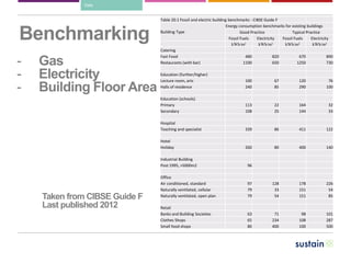 Data
Benchmarking
- Gas
- Electricity
- Building Floor Area
Table 20.1 Fossil and electric building benchmarks - CIBSE Guide F
Building Type
Energy consumption benchmarks for existing buildings
Good Practice Typical Practice
Fossil Fuels Electricity Fossil Fuels Electricity
kWh/m2 kWh/m2 kWh/m2 kWh/m2
Catering
Fast Food 480 820 670 890
Restaurants (with bar) 1100 650 1250 730
Education (further/higher)
Lecture room, arts 100 67 120 76
Halls of residence 240 85 290 100
Education (schools)
Primary 113 22 164 32
Secondary 108 25 144 33
Hospital
Teaching and specialist 339 86 411 122
Hotel
Holiday 260 80 400 140
Industrial Building
Post 1995, >5000m2 96
Office
Air conditioned, standard 97 128 178 226
Naturally ventilated, cellular 79 33 151 54
Naturally ventilated, open plan 79 54 151 85
Retail
Banks and Building Societies 63 71 98 101
Clothes Shops 65 234 108 287
Small food shops 80 400 100 500
Taken from CIBSE Guide F
Last published 2012
 