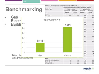 Data
Benchmarking
- Gas
- Electricity
- Building Floor Area
Table 20.1 Fossil and electric building benchmarks - CIBSE Guide F
Building Type
Energy consumption benchmarks for existing buildings
Good Practice Typical Practice
Fossil Fuels Electricity Fossil Fuels Electricity
kWh/m2 kWh/m2 kWh/m2 kWh/m2
Catering
Fast Food 480 820 670 890
Restaurants (with bar) 1100 650 1250 730
Education (further/higher)
Lecture room, arts 100 67 120 76
Halls of residence 240 85 290 100
Education (schools)
Primary 113 22 164 32
Secondary 108 25 144 33
Hospital
Teaching and specialist 339 86 411 122
Hotel
Holiday 260 80 400 140
Industrial Building
Post 1995, >5000m2 96
Office
Air conditioned, standard 97 128 178 226
Naturally ventilated, cellular 79 33 151 54
Naturally ventilated, open plan 79 54 151 85
Retail
Banks and Building Societies 63 71 98 101
Clothes Shops 65 234 108 287
Small food shops 80 400 100 500
Taken from CIBSE Guide F
Last published 2012
0.193
0.519
0
0.1
0.2
0.3
0.4
0.5
0.6
Gas Electric
kg CO2 per kWh
 