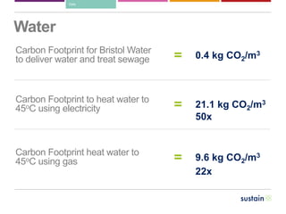 Water
Carbon Footprint for Bristol Water
to deliver water and treat sewage 0.4 kg CO2/m3
=
Carbon Footprint to heat water to
45oC using electricity 21.1 kg CO2/m3
=
50x
Carbon Footprint heat water to
45oC using gas 9.6 kg CO2/m3
=
22x
Data
 