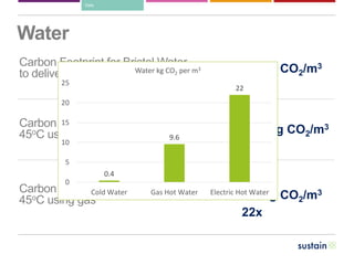 Water
Carbon Footprint for Bristol Water
to deliver water and treat sewage 0.4 kg CO2/m3
=
Carbon Footprint to heat water to
45oC using electricity 21.1 kg CO2/m3
=
50x
Carbon Footprint heat water to
45oC using gas 9.6 kg CO2/m3
=
22x
0.4
9.6
22
0
5
10
15
20
25
Cold Water Gas Hot Water Electric Hot Water
Water kg CO2 per m3
Data
 