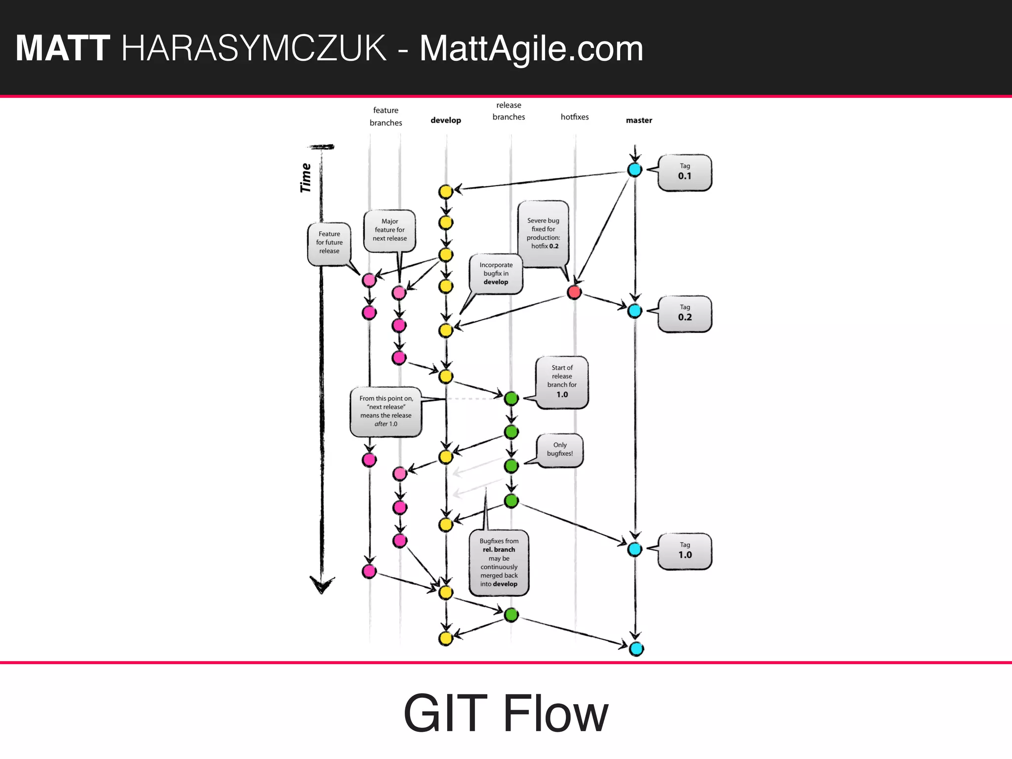 MATTAGILE.com @MATTAGILE #careercon
GIT Flow
MATT HARASYMCZUK - MattAgile.com
 