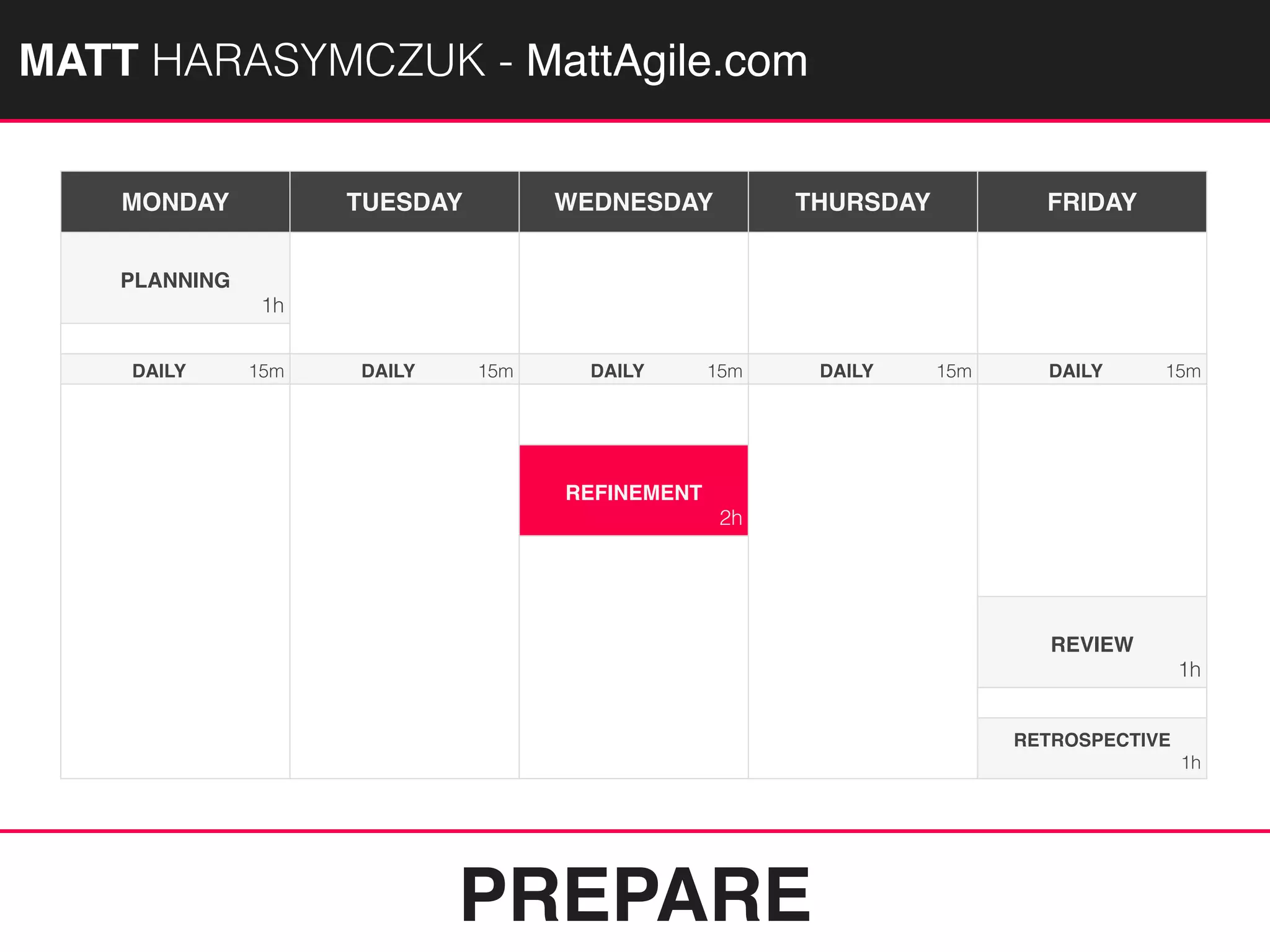 MATTAGILE.com @MATTAGILE #careercon
PREPARE
MATT HARASYMCZUK - MattAgile.com
MONDAY TUESDAY WEDNESDAY THURSDAY FRIDAY
PLANNING
1h
DAILY 15m DAILY 15m DAILY 15m DAILY 15m DAILY 15m
REFINEMENT
2h
REVIEW
1h
RETROSPECTIVE
1h
 