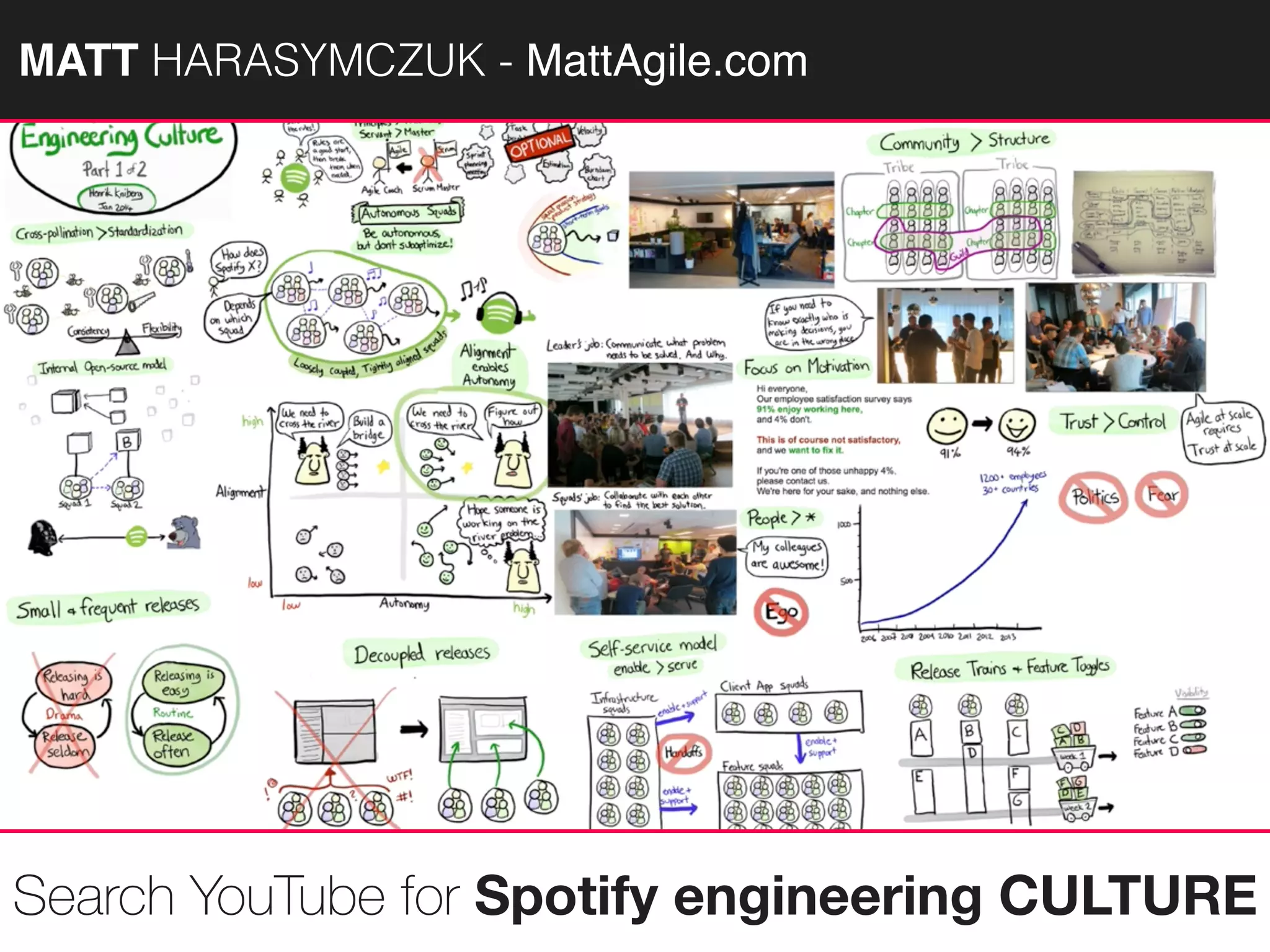 MATTAGILE.com @MATTAGILE #careercon
Search YouTube for Spotify engineering CULTURE
MATT HARASYMCZUK - MattAgile.com
 