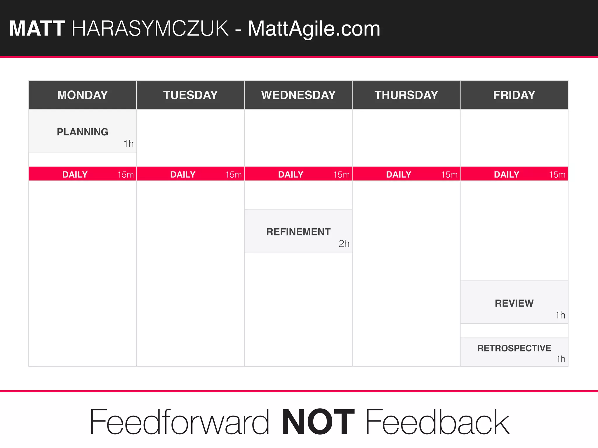 MATTAGILE.com @MATTAGILE #careercon
Feedforward NOT Feedback
MATT HARASYMCZUK - MattAgile.com
MONDAY TUESDAY WEDNESDAY THURSDAY FRIDAY
PLANNING
1h
DAILY 15m DAILY 15m DAILY 15m DAILY 15m DAILY 15m
REFINEMENT
2h
REVIEW
1h
RETROSPECTIVE
1h
 