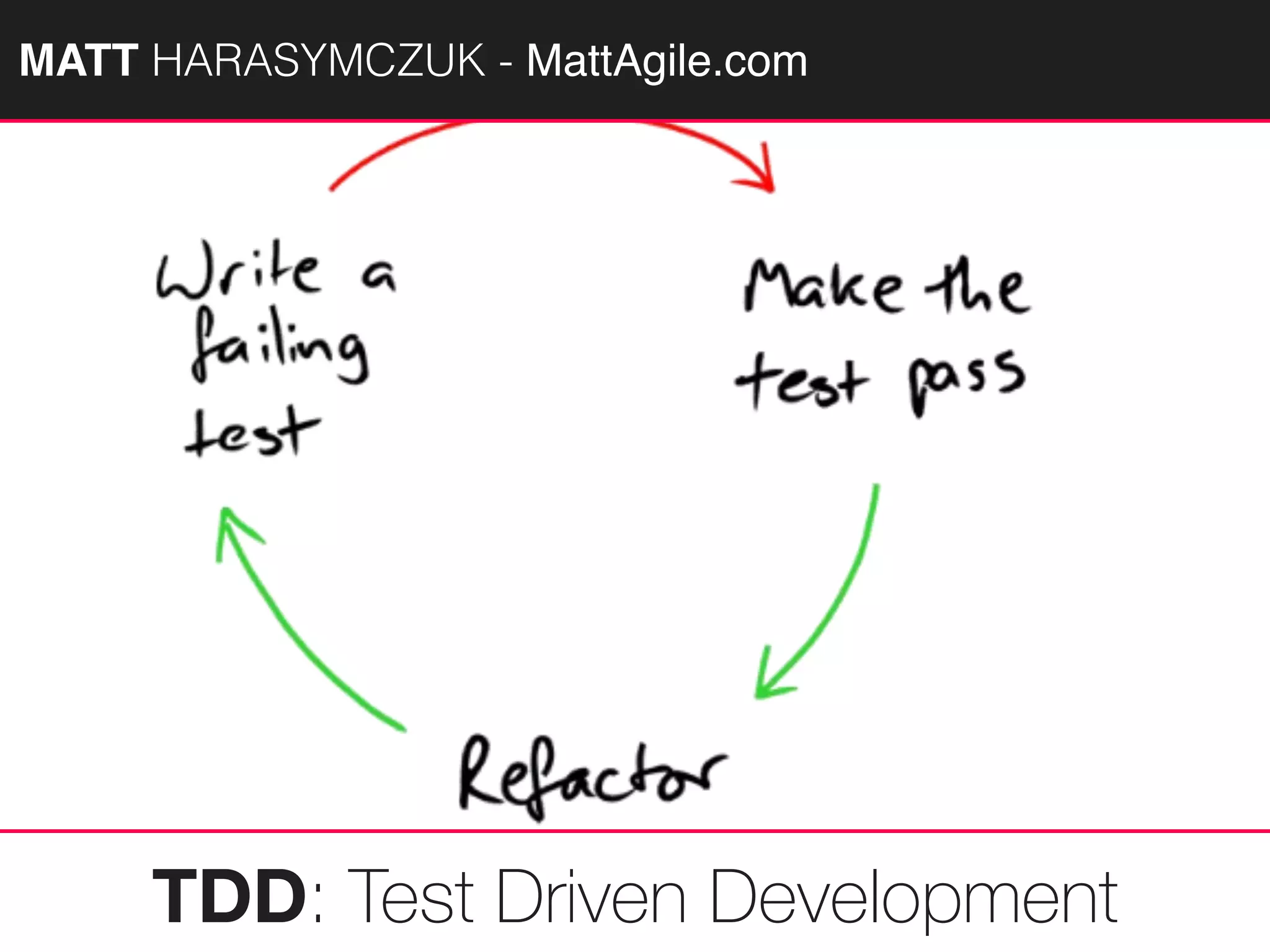 MATTAGILE.com @MATTAGILE #careercon
TDD: Test Driven Development
MATT HARASYMCZUK - MattAgile.com
 