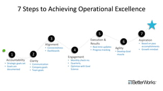 7 Steps to Achieving Operational Excellence
1 2
3
4
5
6
7
Accountability
• Strategic goals set
• Goals are
documented
Clarity
• Communication
• Company goals
• Team goals
Alignment
• Connectedness
• Dashboards
Engagement
• Monthly check-ins
• Quarterly
• Optimize with Goal
Science
Execution &
Results
• Real-time updates
• Progress tracking
Agility
• Develop Goal
muscle
Aspiration
• Based on pass
accomplishments
• Growth mindset
 