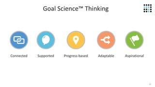 12
Goal Science™ Thinking
Connected Supported Progress-based Adaptable Aspirational
 
