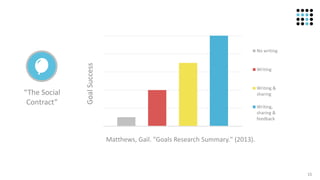 15
0
20
40
60
80
100
Goal success
Matthews, Gail. "Goals Research Summary." (2013).
No writing
Writing
Writing &
sharing
Writing,
sharing &
feedback
GoalSuccess“The Social
Contract”
 