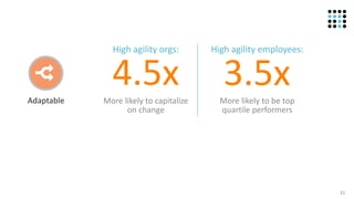 21
Adaptable
High agility orgs:
More likely to capitalize
on change
High agility employees:
More likely to be top
quartile performers
4.5x 3.5x
 