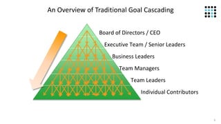 5
Board of Directors / CEO
Executive Team / Senior Leaders
Business Leaders
Team Managers
Team Leaders
Individual Contributors
An Overview of Traditional Goal Cascading
 