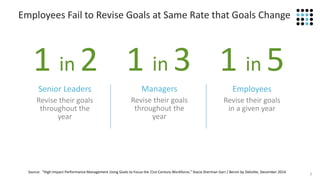 7
Senior Leaders
Revise their goals
throughout the
year
Managers
Revise their goals
throughout the
year
Employees
Revise their goals
in a given year
1 in 2 1 in 3 1 in 5
Employees Fail to Revise Goals at Same Rate that Goals Change
Source: “High-Impact Performance Management Using Goals to Focus the 21st-Century Workforce,” Stacia Sherman Garr / Bersin by Deloitte, December 2014.
 