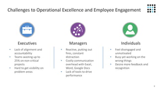 8
Challenges to Operational Excellence and Employee Engagement
Executives
• Lack of alignment and
accountability
• Teams wasting up to
25% on non-critical
projects
• Hard to get visibility on
problem areas
Individuals
• Feel disengaged and
unmotivated
• Busy yet working on the
wrong things
• Desire more feedback and
recognition
Managers
• Reactive, putting out
fires, constant
distraction
• Costly communication
overhead with Excel,
Word, Google Docs
• Lack of tools to drive
performance
 