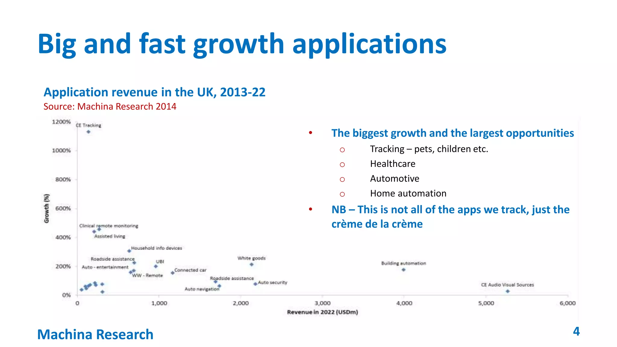 Big and fast growth applications 
• The biggest growth and the largest opportunities 
o Tracking – pets, children etc. 
o Healthcare 
o Automotive 
o Home automation 
• NB – This is not all of the apps we track, just the 
crème de la crème 
Application revenue in the UK, 2013-22 
Source: Machina Research 2014 
Machina Research 4 
 