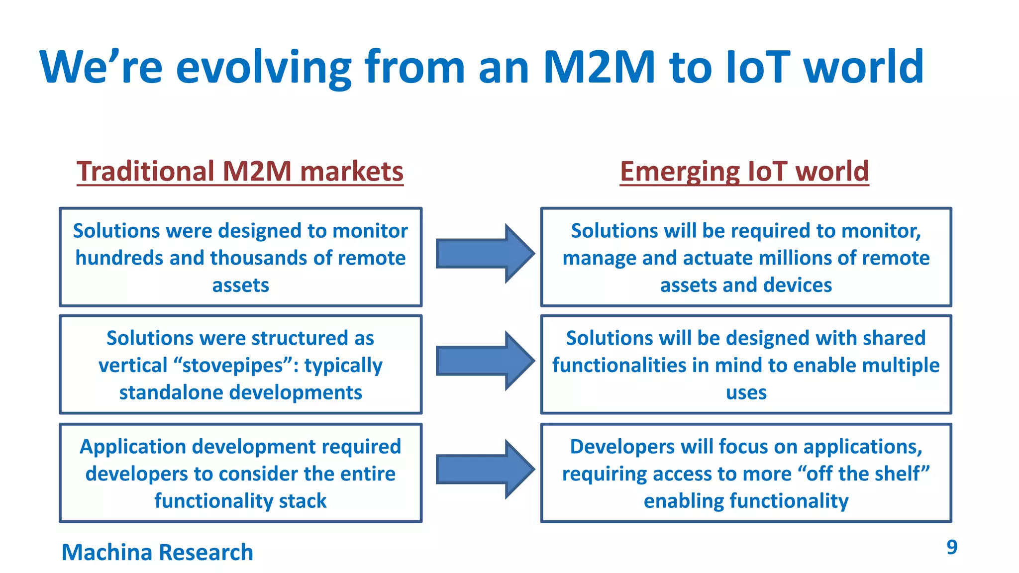 We’re evolving from an M2M to IoT world 
Traditional M2M markets Emerging IoT world 
Solutions were designed to monitor 
hundreds and thousands of remote 
assets 
Solutions will be required to monitor, 
manage and actuate millions of remote 
assets and devices 
Solutions were structured as 
vertical “stovepipes”: typically 
standalone developments 
Solutions will be designed with shared 
functionalities in mind to enable multiple 
uses 
Application development required 
developers to consider the entire 
functionality stack 
Developers will focus on applications, 
requiring access to more “off the shelf” 
enabling functionality 
Machina Research 9 
 