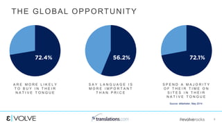 #evolverocks 8
THE GLOBAL OPPORTUNITY
Source: eMarketer, May 2014
A R E M O R E L I K E L Y
T O B U Y I N T H E I R
N A T I V E T O N G U E
S A Y L A N G U A G E I S
M O R E I M P O R T A N T
T H A N P R I C E
S P E N D A M A J O R I T Y
O F T H E I R T I M E O N
S I T E S I N T H E I R
N A T I V E T O N G U E
 