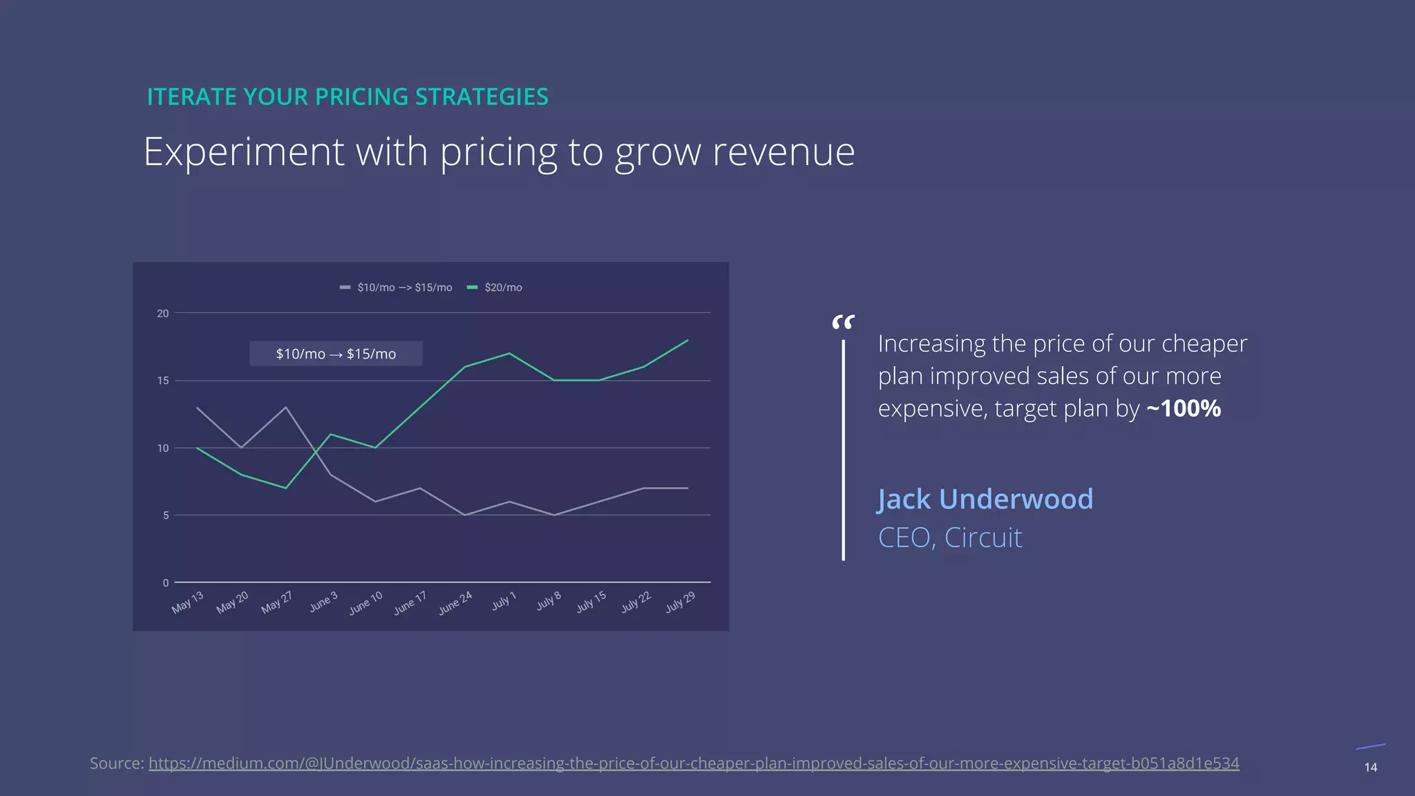 14Source: https://medium.com/@JUnderwood/saas-how-increasing-the-price-of-our-cheaper-plan-improved-sales-of-our-more-expensive-target-b051a8d1e534
$10/mo → $15/mo
Increasing the price of our cheaper
plan improved sales of our more
expensive, target plan by ~100%
Jack Underwood
CEO, Circuit
“
Experiment with pricing to grow revenue
ITERATE YOUR PRICING STRATEGIES
 