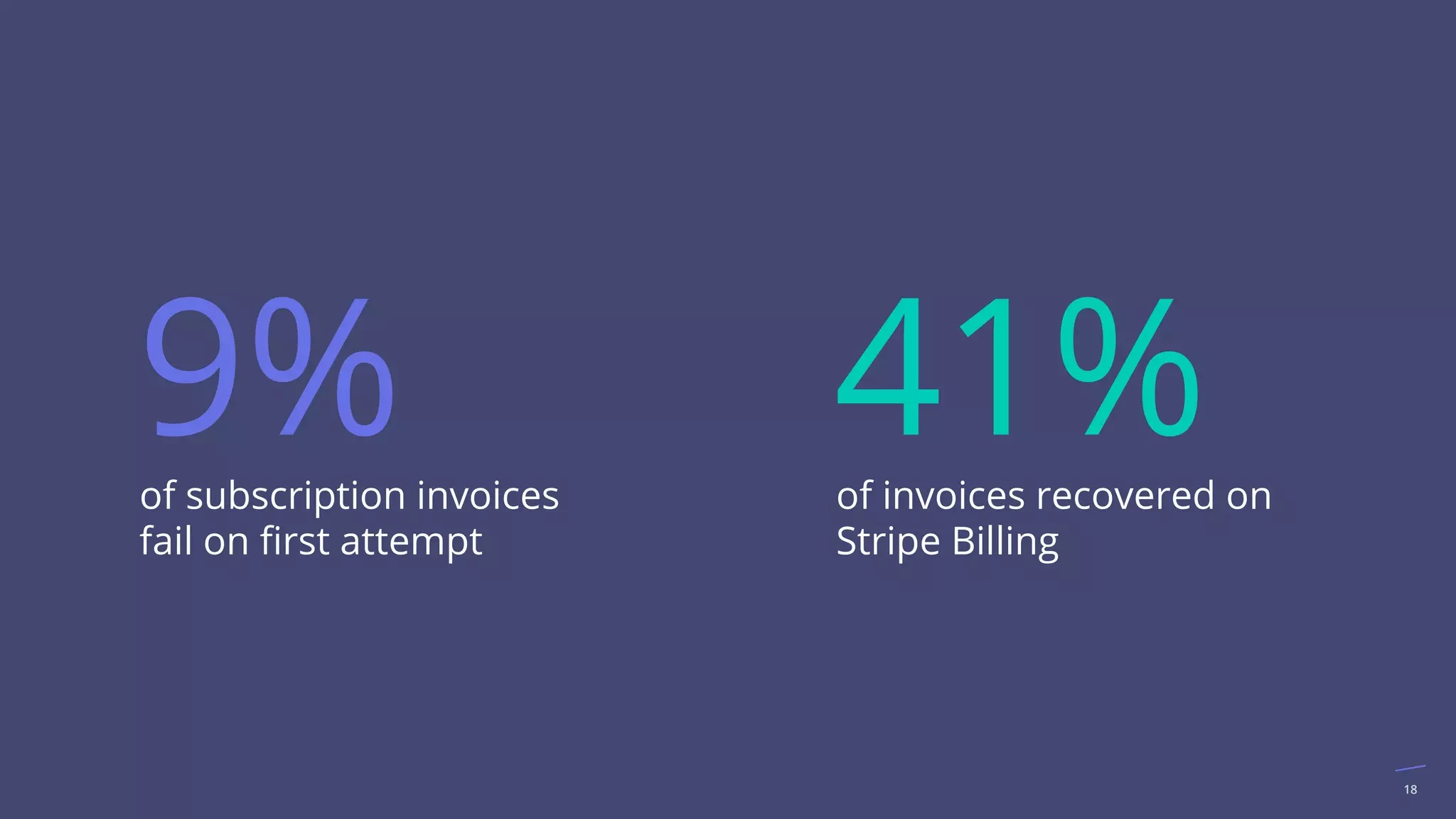 18
of subscription invoices
fail on ﬁrst attempt
9% of invoices recovered on
Stripe Billing
41%
 