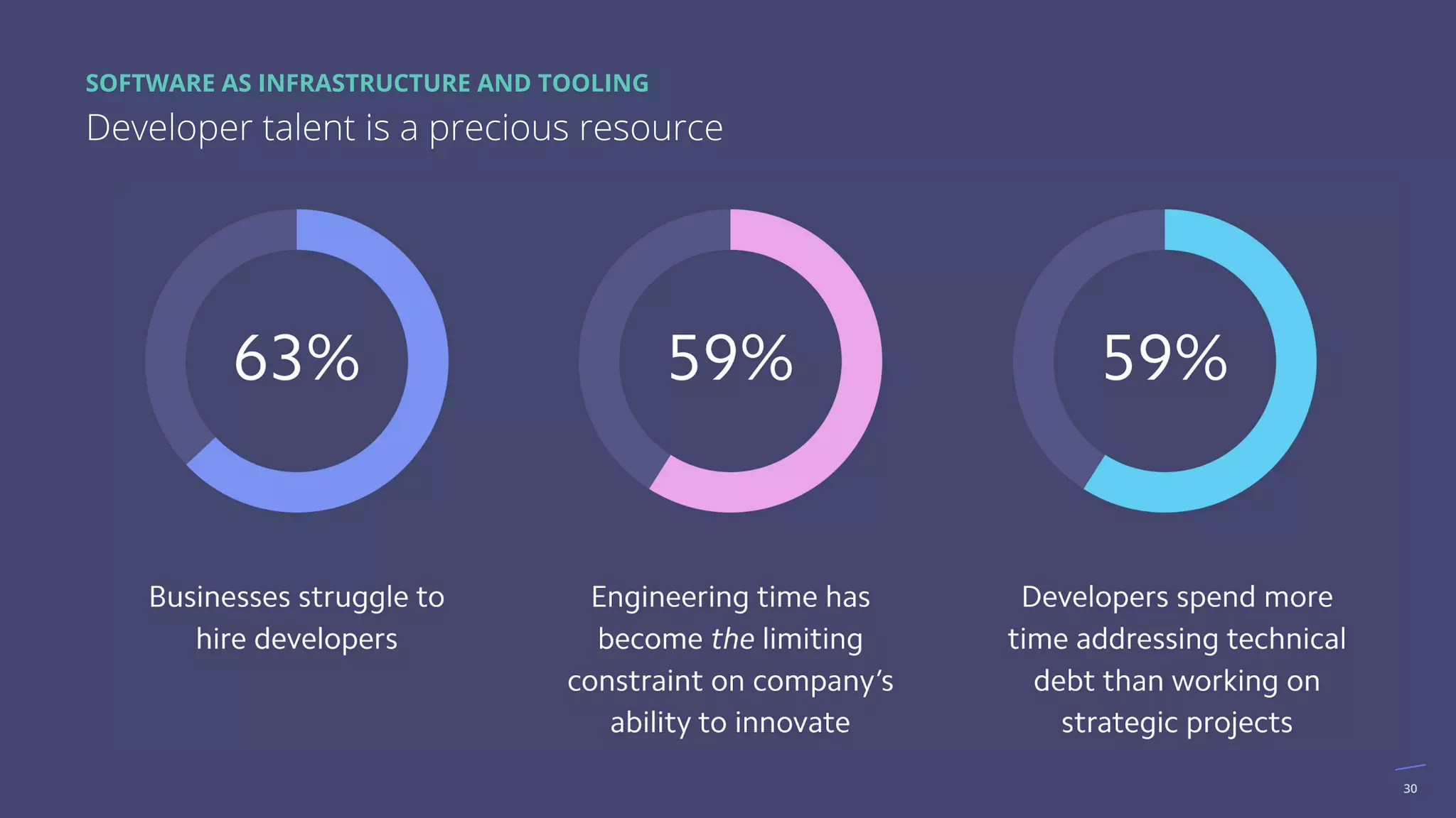 30
SOFTWARE AS INFRASTRUCTURE AND TOOLING
Developer talent is a precious resource
 