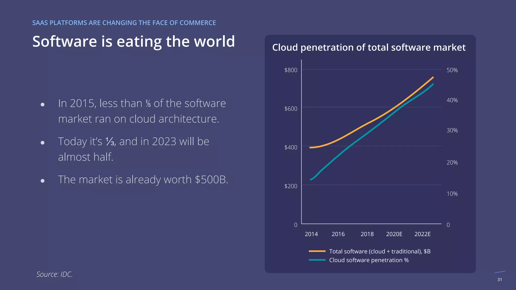31
SAAS PLATFORMS ARE CHANGING THE FACE OF COMMERCE
Source: IDC.
Software is eating the world
● In 2015, less than ⅕ of the software
market ran on cloud architecture.
● Today it’s ⅓, and in 2023 will be
almost half.
● The market is already worth $500B.
Cloud penetration of total software market
0
2014
$200
$400
$600
$800
0
20%
30%
40%
50%
10%
2016 2018 2020E 2022E
Total software (cloud + traditional), $B
Cloud software penetration %
 