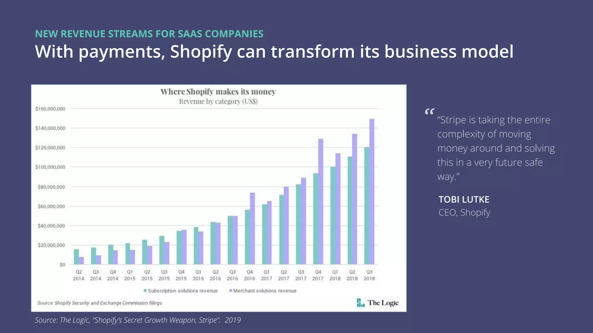 With payments, Shopify can transform its business model
“
TOBI LUTKE
CEO, Shopify
“Stripe is taking the entire
complexity of moving
money around and solving
this in a very future safe
way.”
Source: The Logic, “Shopify’s Secret Growth Weapon, Stripe”. 2019
NEW REVENUE STREAMS FOR SAAS COMPANIES
 