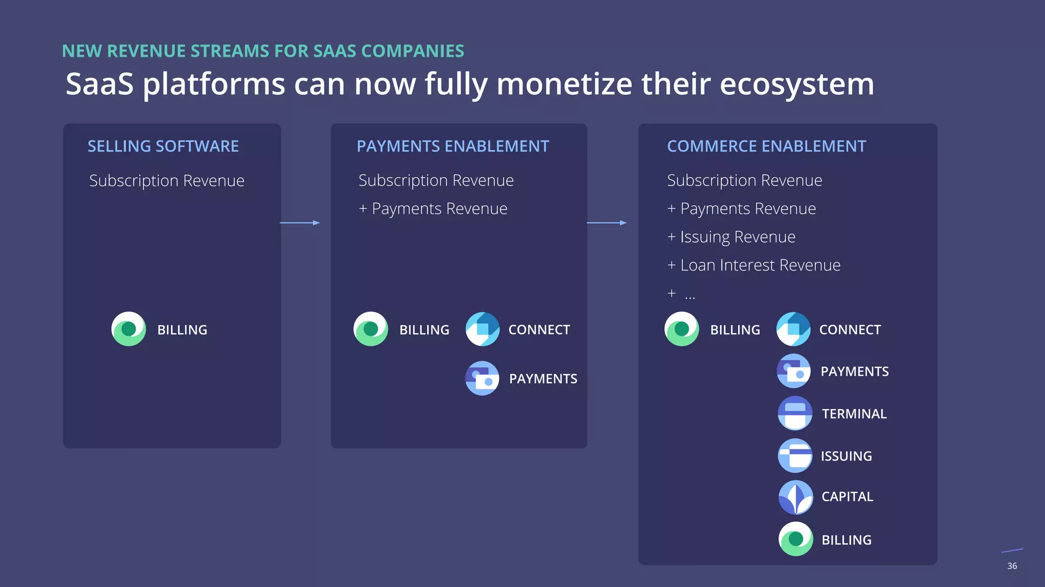 SaaS platforms can now fully monetize their ecosystem
36
PAYMENTS
CONNECT
PAYMENTS
BILLING
CAPITAL
TERMINAL
ISSUING
Subscription Revenue Subscription Revenue
+ Payments Revenue
Subscription Revenue
+ Payments Revenue
+ Issuing Revenue
+ Loan Interest Revenue
+ ...
SELLING SOFTWARE PAYMENTS ENABLEMENT COMMERCE ENABLEMENT
BILLING
CONNECTBILLINGBILLING
NEW REVENUE STREAMS FOR SAAS COMPANIES
 