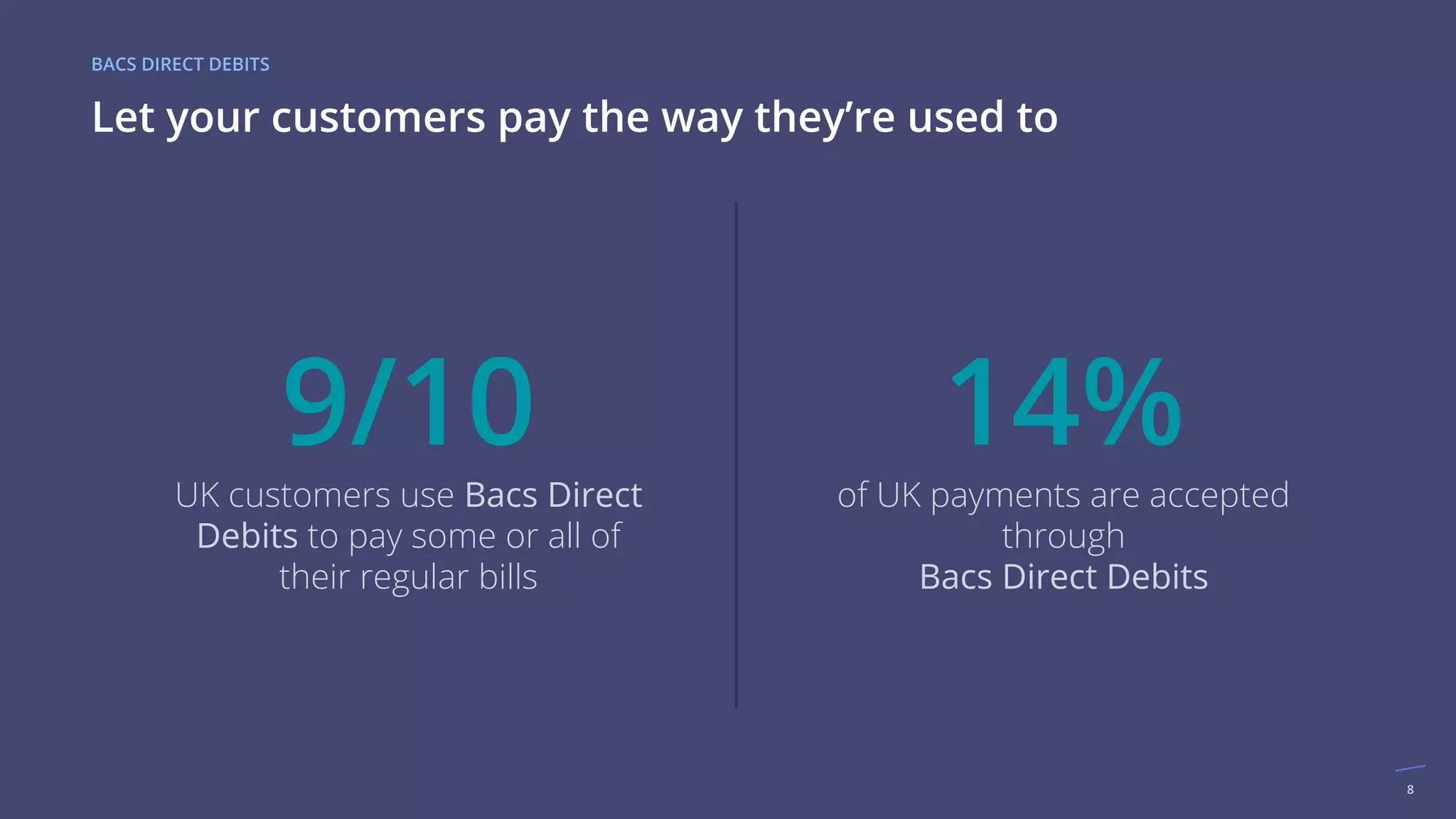 8
9/10
UK customers use Bacs Direct
Debits to pay some or all of
their regular bills
14%
of UK payments are accepted
through
Bacs Direct Debits
Let your customers pay the way they’re used to
BACS DIRECT DEBITS
 