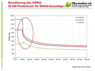 Novellierung des KWKG
50 kW-Förderknick für BHKW-Zuschläge (1)


               2.000
                                                                                                 5.500 h/a
               1.800                                                                             4.000 h/a
                                                                                                 2.000 h/a
               1.600


               1.400


               1.200
€ (NPV) / kW




               1.000


                800


                600


                400


                200


                  0
                  0 kW   50 kW   100 kW   150 kW   200 kW   250 kW   300 kW   350 kW   400 kW   450 kW       500 kW




                                                                                         Quelle: Öko-Institut (2012)
 