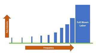 Frequency
Pain
Intensity
Full Blown
Labor
 