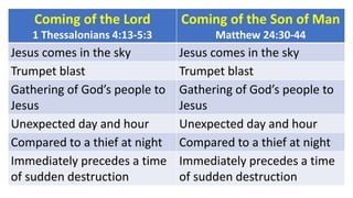 Coming of the Lord
1 Thessalonians 4:13-5:3
Coming of the Son of Man
Matthew 24:30-44
Jesus comes in the sky Jesus comes in the sky
Trumpet blast Trumpet blast
Gathering of God’s people to
Jesus
Gathering of God’s people to
Jesus
Unexpected day and hour Unexpected day and hour
Compared to a thief at night Compared to a thief at night
Immediately precedes a time
of sudden destruction
Immediately precedes a time
of sudden destruction
 