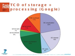TCO of storage + processing (Google) 