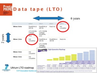 Data tape (LTO) 6 years 2 years Ultrium LTO roadmap 