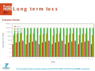 Long term loss 