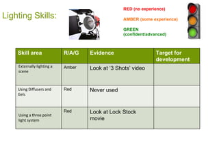Lighting Skills: RED (no experience) AMBER (some experience) GREEN (confident/advanced) Skill area R/A/G Evidence Target for development Externally lighting a scene  Amber Look at ‘3 Shots’ video Using Diffusers and Gels  Red Never used   Using a three point  light system Red Look at Lock Stock movie 