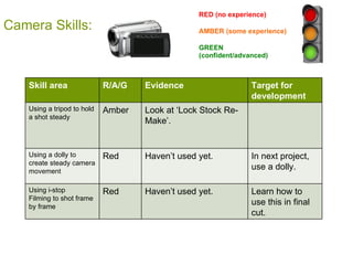 Camera Skills: RED (no experience) AMBER (some experience) GREEN (confident/advanced) Skill area R/A/G Evidence Target for development Using a tripod to hold a shot steady Amber Look at ‘Lock Stock Re-Make’. Using a dolly to create steady camera movement Red Haven’t used yet. In next project, use a dolly. Using i-stop Filming to shot frame  by frame Red Haven’t used yet. Learn how to use this in final cut. 
