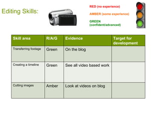 Editing Skills: RED (no experience) AMBER (some experience) GREEN (confident/advanced) Skill area R/A/G Evidence Target for development Transferring footage  Green On the blog Creating a timeline  Green See all video based work Cutting images  Amber Look at videos on blog 